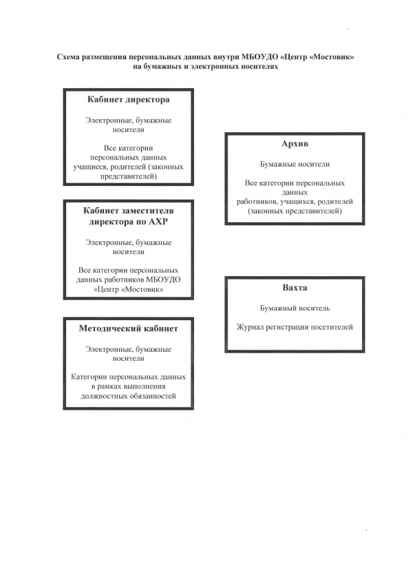 Схема размещения ПДн на бумажных и электронных носителях